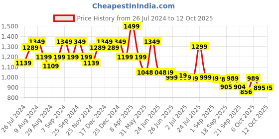 myntra.com Next One Women Smart High-Rise Regular Fit Regular Trouser next one Price History Graph from 26 Jul 2024 to 12 Oct 2025