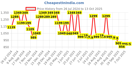myntra.com Next One Women Smart High-Rise Regular Fit Trousers next one Price History Graph from 26 Jul 2024 to 4 Oct 2025