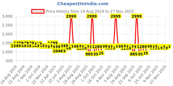 myntra.com Next One Women Smart High-Rise Slash Knee Stretchable Jeans next one Price History Graph from 14 Aug 2024 to 27 Nov 2025
