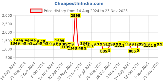myntra.com Next One Women Smart High-Rise Slash Knee Stretchable Jeans next one Price History Graph from 14 Aug 2024 to 23 Nov 2025