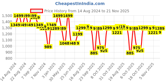 myntra.com Next One Women Smart High-Rise Slash Knee Stretchable Jeans next one Price History Graph from 14 Aug 2024 to 21 Nov 2025