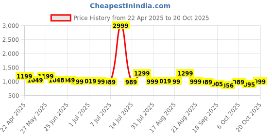 myntra.com Next One Women Smart High-Rise Straight Fit Easy Wash Wide Leg Trousers next one Price History Graph from 22 Apr 2025 to 20 Oct 2025