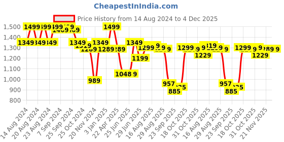 myntra.com Next One Women Smart High-Rise Stretchable Jeans next one Price History Graph from 14 Aug 2024 to 4 Dec 2025
