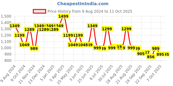 myntra.com Next One Women Smart High-Rise Stretchable Parallel Trouser next one Price History Graph from 9 Aug 2024 to 10 Oct 2025
