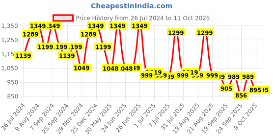 myntra.com Next One Women Smart High-Rise Stretchable Wide Leg Baggy Fit Parallel Trouser next one Price History Graph from 26 Jul 2024 to 10 Oct 2025