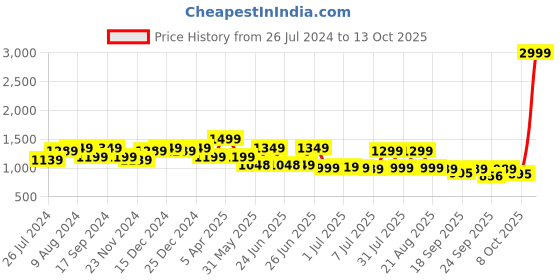 myntra.com Next One Women Smart High-Rise Stretchable Wide Leg Baggy Fit Parallel Trouser next one Price History Graph from 26 Jul 2024 to 13 Oct 2025