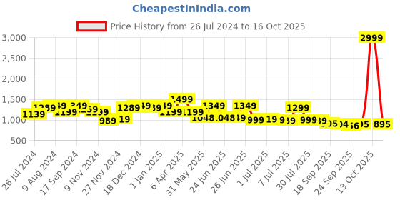 myntra.com Next One Women Smart High-Rise Stretchable Wide Leg Baggy Fit Parallel Trouser next one Price History Graph from 26 Jul 2024 to 13 Oct 2025