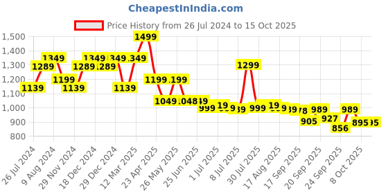 myntra.com Next One Women Smart High-Rise Stretchable Wide Leg Baggy Fit Parallel Trouser next one Price History Graph from 26 Jul 2024 to 14 Oct 2025