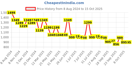 myntra.com Next One Women Smart High-Rise Stretchable Wide Leg Baggy Fit Parallel Trouser next one Price History Graph from 8 Aug 2024 to 15 Oct 2025