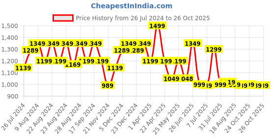 myntra.com Next One Women Smart High-Rise Stretchable Wide Leg Baggy Fit Trousers next one Price History Graph from 26 Jul 2024 to 26 Oct 2025