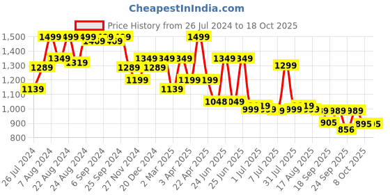 myntra.com Next One Women Smart High-Rise Stretchable Wide Leg Baggy Fit Trousers next one Price History Graph from 26 Jul 2024 to 18 Oct 2025