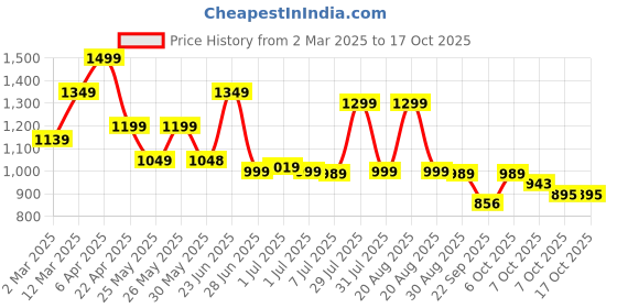 myntra.com Next One Women Smart High-Rise Stretchable Wide Leg Trousers next one Price History Graph from 2 Mar 2025 to 16 Oct 2025