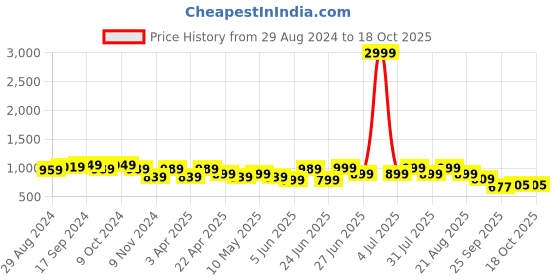 myntra.com Next One Women Smart High-Rise Trousers next one Price History Graph from 29 Aug 2024 to 18 Oct 2025