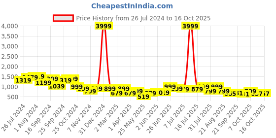 myntra.com Next One Women Smart High-Rise Trousers next one Price History Graph from 26 Jul 2024 to 16 Oct 2025