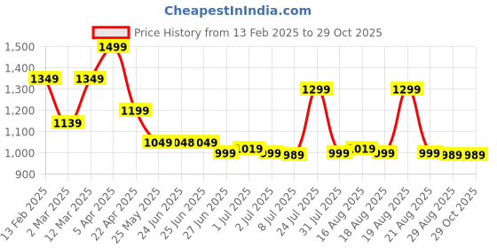 myntra.com Next One Women Smart High-Rise Wide Leg Baggy Fit Easy Wash Parallel Trousers next one Price History Graph from 13 Feb 2025 to 29 Oct 2025