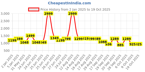 myntra.com Next One Women Smart High-Rise Wide Leg Stretchable Jeans next one Price History Graph from 2 Jan 2025 to 17 Oct 2025