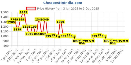 myntra.com Next One Women Smart High-Rise Wide Leg Trousers next one Price History Graph from 3 Jan 2025 to 2 Dec 2025