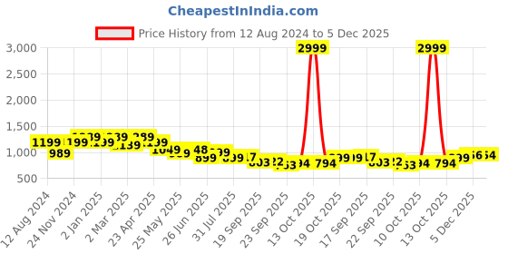 myntra.com Next One Women Smart Loose Fit Easy Wash Pleated Parallel Trousers next one Price History Graph from 12 Aug 2024 to 5 Dec 2025