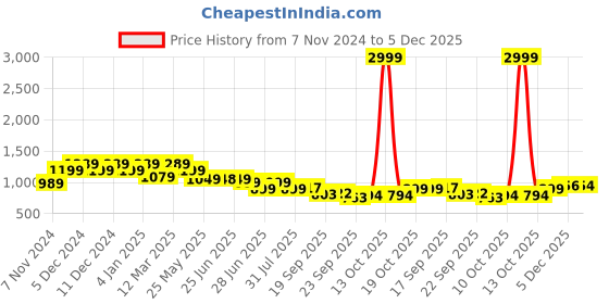 myntra.com Next One Women Smart Loose Fit Easy Wash Pleated Parallel Trousers next one Price History Graph from 7 Nov 2024 to 5 Dec 2025