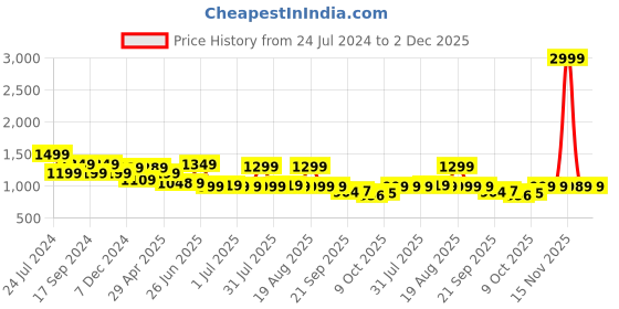 myntra.com Next One Women Smart Loose Fit High-Rise Cargos Trousers next one Price History Graph from 24 Jul 2024 to 1 Dec 2025