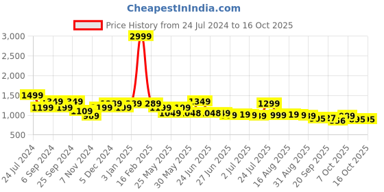 myntra.com Next One Women Smart Loose Fit High-Rise Easy Wash Cargos next one Price History Graph from 24 Jul 2024 to 16 Oct 2025