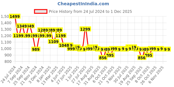myntra.com Next One Women Smart Loose Fit High-Rise Easy Wash Cargos next one Price History Graph from 24 Jul 2024 to 30 Nov 2025