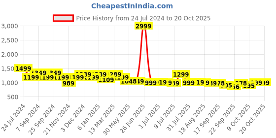 myntra.com Next One Women Smart Loose Fit High-Rise Easy Wash Cargos Trousers next one Price History Graph from 24 Jul 2024 to 20 Oct 2025