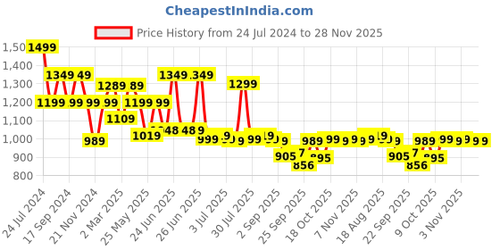 myntra.com Next One Women Smart Loose Fit High-Rise Easy Wash Cargos Trousers next one Price History Graph from 24 Jul 2024 to 28 Nov 2025