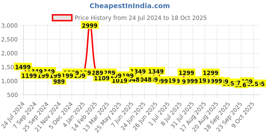 myntra.com Next One Women Smart Loose Fit High-Rise Easy Wash Cotton Cargos next one Price History Graph from 24 Jul 2024 to 18 Oct 2025