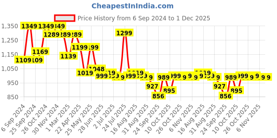 myntra.com Next One Women Smart Loose fit High-Rise Easy Wash Cotton Formal Knitted Regular Trouser next one Price History Graph from 6 Sep 2024 to 30 Nov 2025