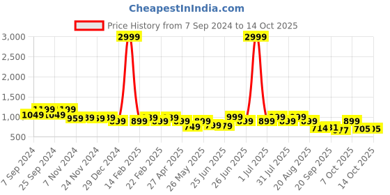 myntra.com Next One Women Smart Loose Fit High-Rise Easy Wash Cotton Parallel Trousers next one Price History Graph from 7 Sep 2024 to 13 Oct 2025