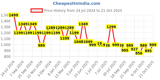 myntra.com Next One Women Smart Loose Fit High-Rise Easy Wash Formal Trousers next one Price History Graph from 24 Jul 2024 to 21 Oct 2025