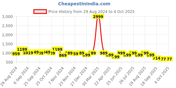 myntra.com Next One Women Smart Loose Fit High-Rise Easy Wash Parallel Trousers next one Price History Graph from 29 Aug 2024 to 4 Oct 2025