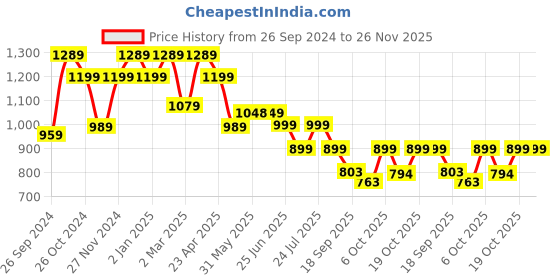 myntra.com Next One Women Smart Loose Fit High-Rise Easy Wash Parallel Trousers next one Price History Graph from 26 Sep 2024 to 25 Nov 2025
