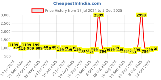 myntra.com Next One Women Smart Loose Fit High-Rise Easy Wash Parallel Trousers next one Price History Graph from 17 Jul 2024 to 5 Dec 2025