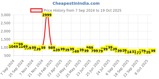 myntra.com Next One Women Smart Loose Fit High-Rise Easy Wash Parallel Trousers next one Price History Graph from 7 Sep 2024 to 19 Oct 2025