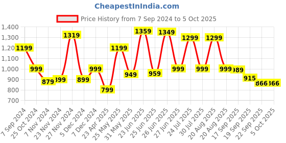 myntra.com Next One Women Smart Loose Fit High-Rise Easy Wash Parallel Trousers next one Price History Graph from 7 Sep 2024 to 4 Oct 2025