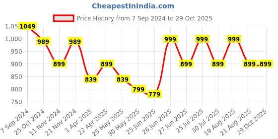 myntra.com Next One Women Smart Loose Fit High-Rise Easy Wash Parallel Trousers next one Price History Graph from 7 Sep 2024 to 29 Oct 2025