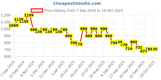 myntra.com Next One Women Smart Loose Fit High-Rise Easy Wash Parallel Trousers next one Price History Graph from 7 Sep 2024 to 18 Oct 2025
