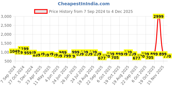 myntra.com Next One Women Smart Loose Fit High-Rise Easy Wash Parallel Trousers next one Price History Graph from 7 Sep 2024 to 4 Dec 2025