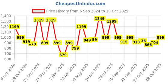 myntra.com Next One Women Smart Loose Fit High-Rise Easy Wash Parallel Trousers next one Price History Graph from 6 Sep 2024 to 17 Oct 2025