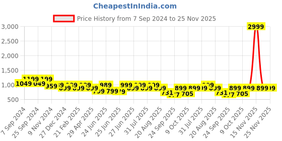 myntra.com Next One Women Smart Loose Fit High-Rise Easy Wash Parallel Trousers next one Price History Graph from 7 Sep 2024 to 25 Nov 2025