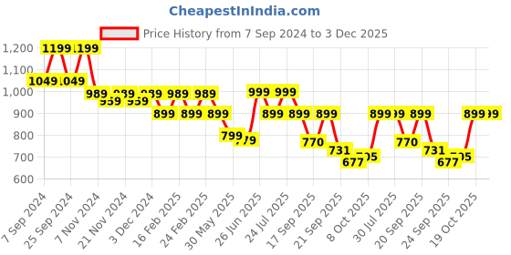 myntra.com Next One Women Smart Loose Fit High-Rise Easy Wash Parallel Trousers next one Price History Graph from 7 Sep 2024 to 3 Dec 2025