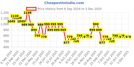 myntra.com Next One Women Smart Loose Fit High-Rise Easy Wash Parallel Trousers next one Price History Graph from 6 Sep 2024 to 2 Dec 2025