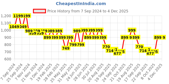 myntra.com Next One Women Smart Loose Fit High-Rise Easy Wash Parallel Trousers next one Price History Graph from 7 Sep 2024 to 4 Dec 2025