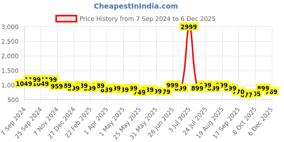 myntra.com Next One Women Smart Loose Fit High-Rise Easy Wash Parallel Trousers next one Price History Graph from 7 Sep 2024 to 5 Dec 2025