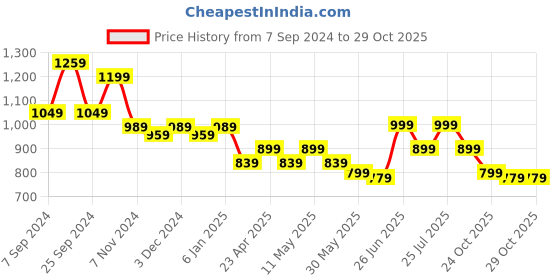myntra.com Next One Women Smart Loose Fit High-Rise Easy Wash Parallel Trousers next one Price History Graph from 7 Sep 2024 to 29 Oct 2025