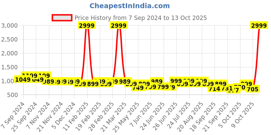 myntra.com Next One Women Smart Loose Fit High-Rise Easy Wash Parallel Trousers next one Price History Graph from 7 Sep 2024 to 13 Oct 2025