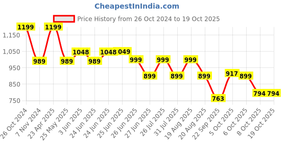myntra.com Next One Women Smart Loose Fit High-Rise Easy Wash Parallel Trousers next one Price History Graph from 26 Oct 2024 to 18 Oct 2025
