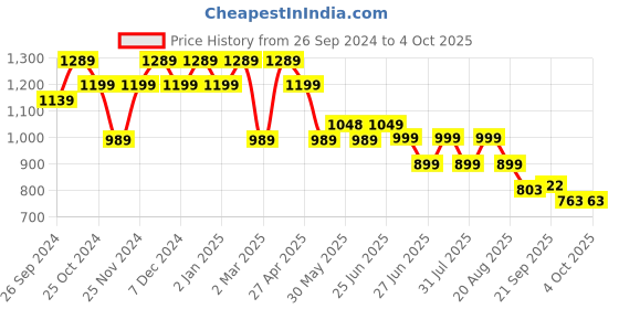 myntra.com Next One Women Smart Loose Fit High Rise Easy Wash Parallel Trousers next one Price History Graph from 26 Sep 2024 to 4 Oct 2025